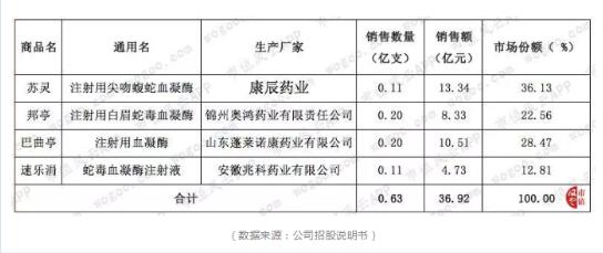 揭秘“毒蛇制药”行业的利润!