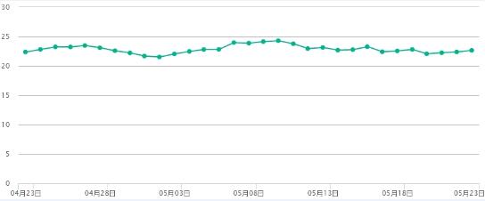 2019年5月今日青蛙价格