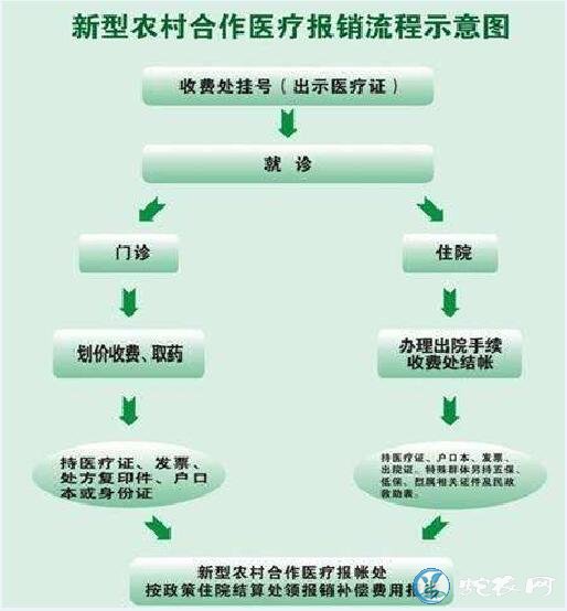 重庆农村合作医疗报销比例