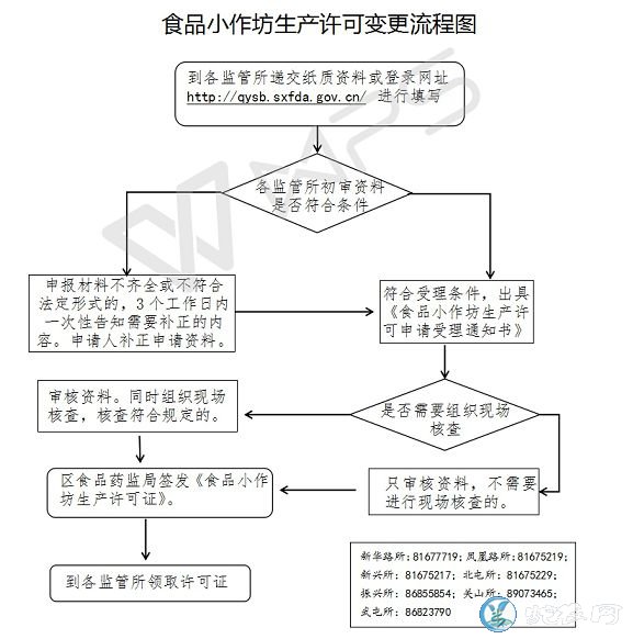 食品加工、食品加工厂需要什么手续？