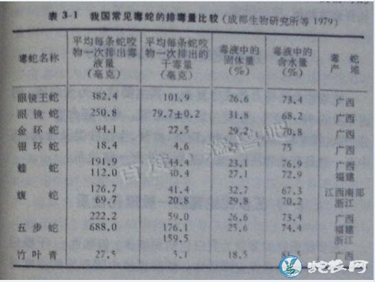 银环蛇排毒量、一条银环蛇一次能挤多少毒？