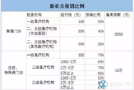 2019年新型农村合作医疗报销比例？