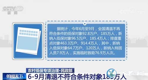 农村低保专项治理:已清退不符合条件对象185万人!