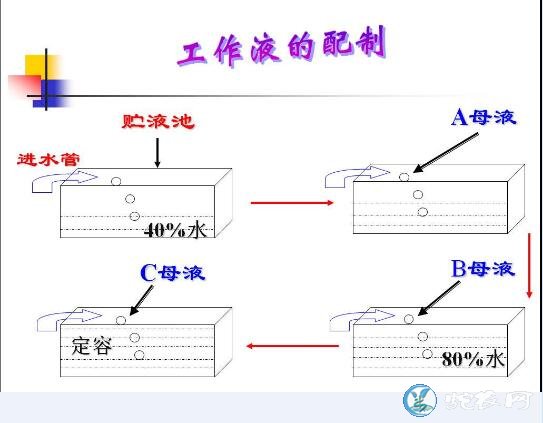 无土栽培营养液、无土蔬菜栽培营养液的配制技术