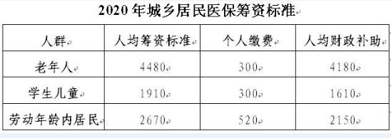 2020年北京城乡居民医保报销比例及范围？