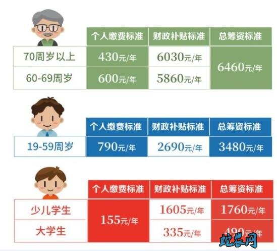 2020年上海城乡居民医保报销比例及范围?