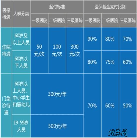 2020年上海城乡居民医保报销比例及范围?