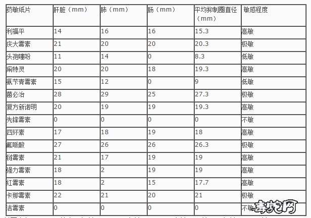 水律蛇肺炎细菌性败血症病原的分离鉴定与药敏特性研究