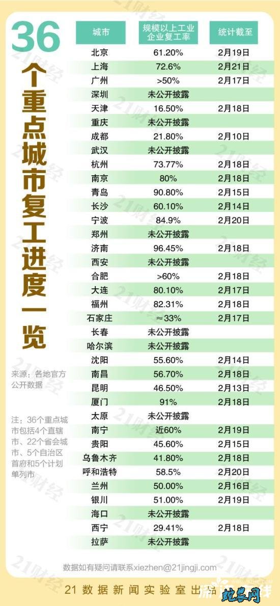 24城复工率超80%!农民朋友看看自己工作岗位是否开始复工?