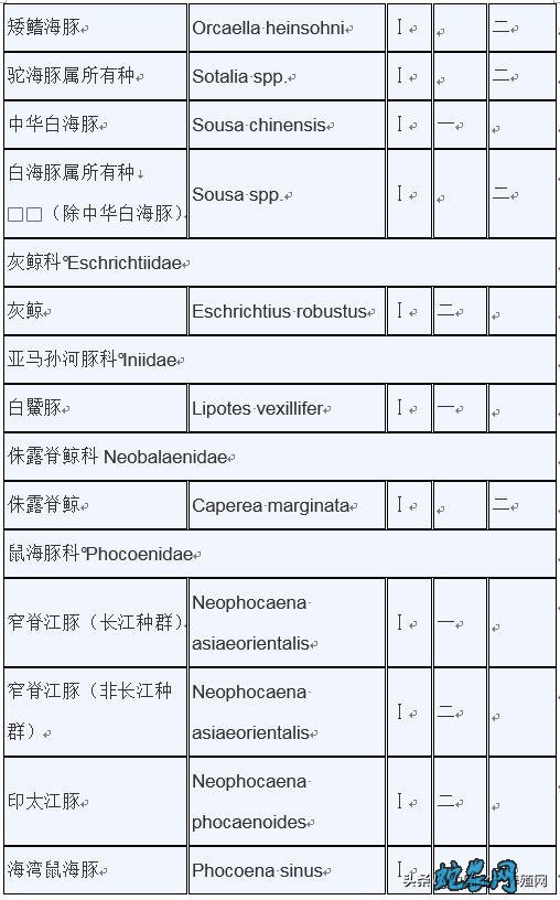 濒危野生动植物种国际贸易公约附录水生动物物种核准为国家重点保护野生动物名录: