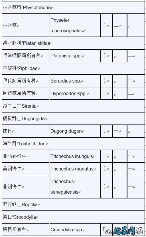 濒危野生动植物种国际贸易公约附录水生动物物种核准为国家重点保护野生动物名录: