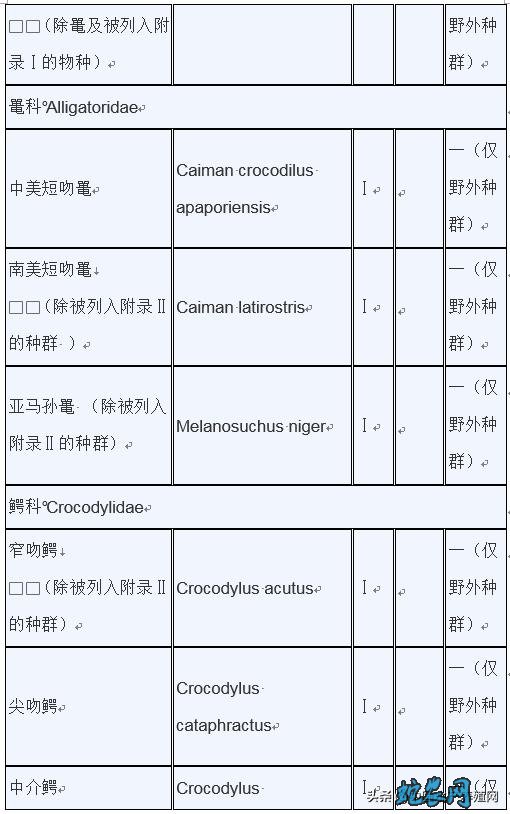 濒危野生动植物种国际贸易公约附录水生动物物种核准为国家重点保护野生动物名录: