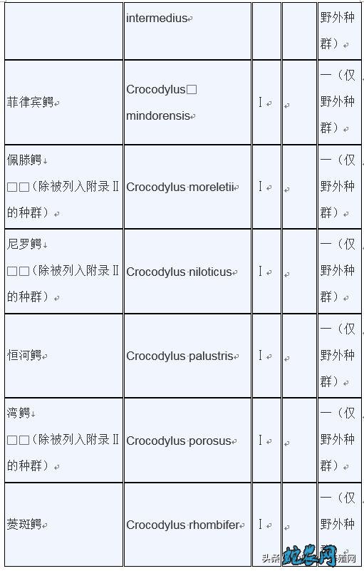 濒危野生动植物种国际贸易公约附录水生动物物种核准为国家重点保护野生动物名录: