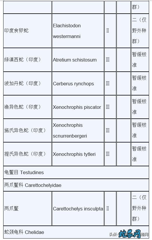 濒危野生动植物种国际贸易公约附录水生动物物种核准为国家重点保护野生动物名录: