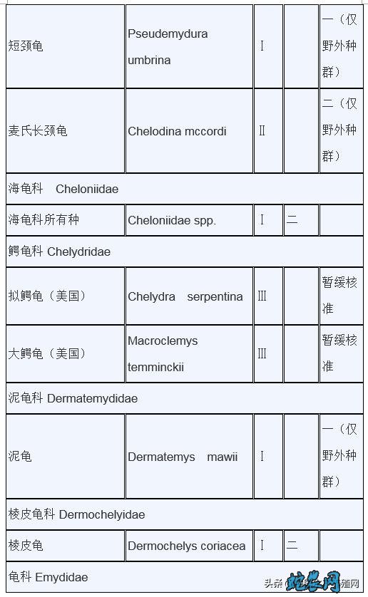 濒危野生动植物种国际贸易公约附录水生动物物种核准为国家重点保护野生动物名录: