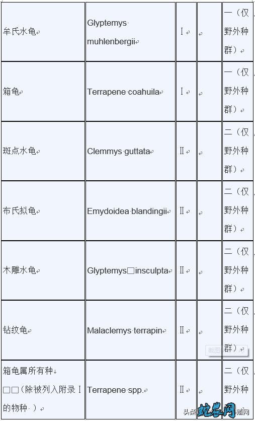 濒危野生动植物种国际贸易公约附录水生动物物种核准为国家重点保护野生动物名录: