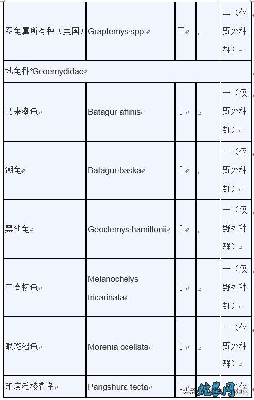 濒危野生动植物种国际贸易公约附录水生动物物种核准为国家重点保护野生动物名录: