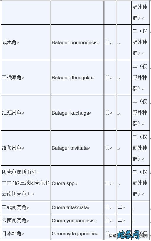 濒危野生动植物种国际贸易公约附录水生动物物种核准为国家重点保护野生动物名录: