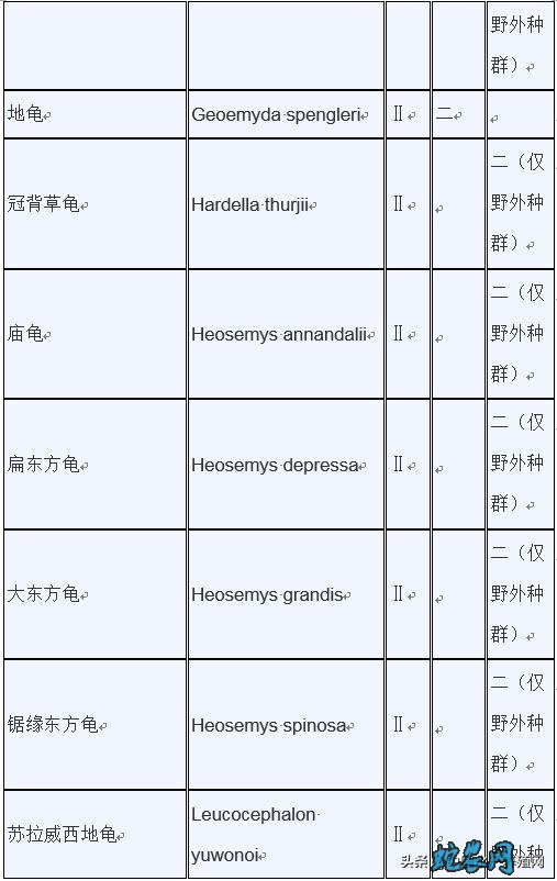 濒危野生动植物种国际贸易公约附录水生动物物种核准为国家重点保护野生动物名录: