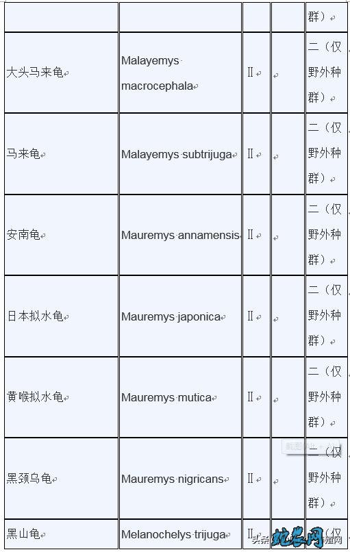 濒危野生动植物种国际贸易公约附录水生动物物种核准为国家重点保护野生动物名录: