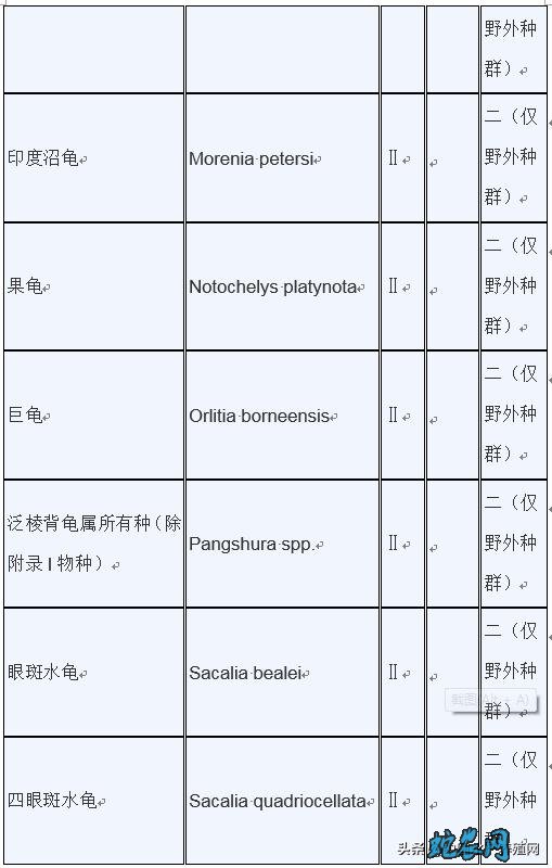 濒危野生动植物种国际贸易公约附录水生动物物种核准为国家重点保护野生动物名录: