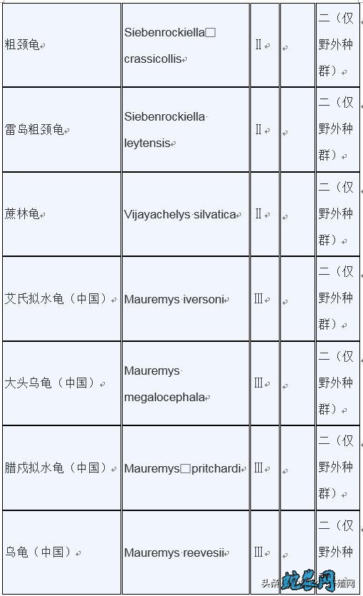 濒危野生动植物种国际贸易公约附录水生动物物种核准为国家重点保护野生动物名录: