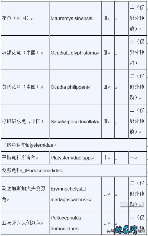 濒危野生动植物种国际贸易公约附录水生动物物种核准为国家重点保护野生动物名录: