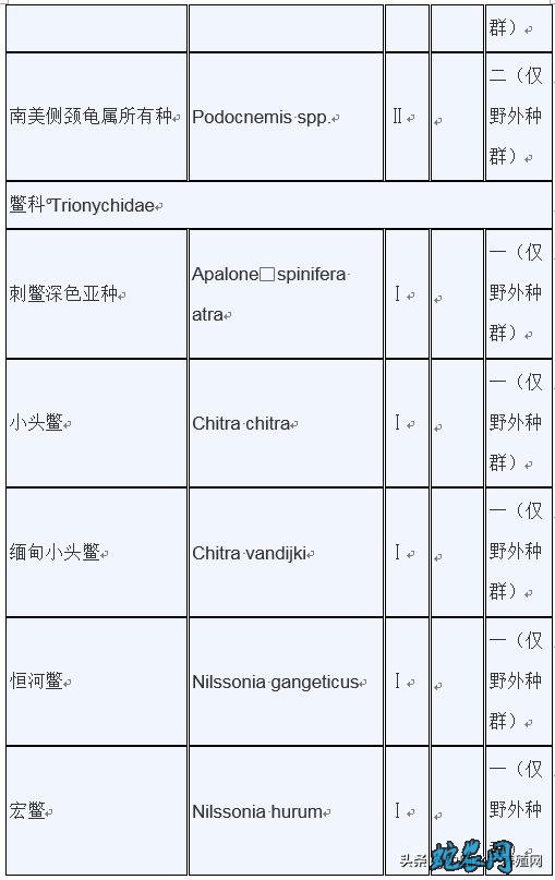 濒危野生动植物种国际贸易公约附录水生动物物种核准为国家重点保护野生动物名录:
