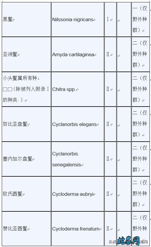 濒危野生动植物种国际贸易公约附录水生动物物种核准为国家重点保护野生动物名录: