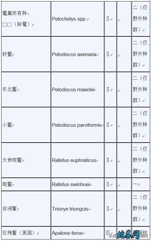 濒危野生动植物种国际贸易公约附录水生动物物种核准为国家重点保护野生动物名录: