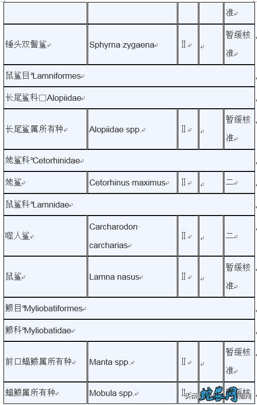 濒危野生动植物种国际贸易公约附录水生动物物种核准为国家重点保护野生动物名录: