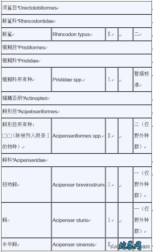 濒危野生动植物种国际贸易公约附录水生动物物种核准为国家重点保护野生动物名录: