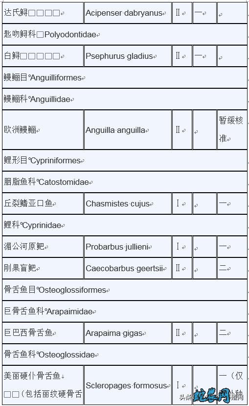 濒危野生动植物种国际贸易公约附录水生动物物种核准为国家重点保护野生动物名录: