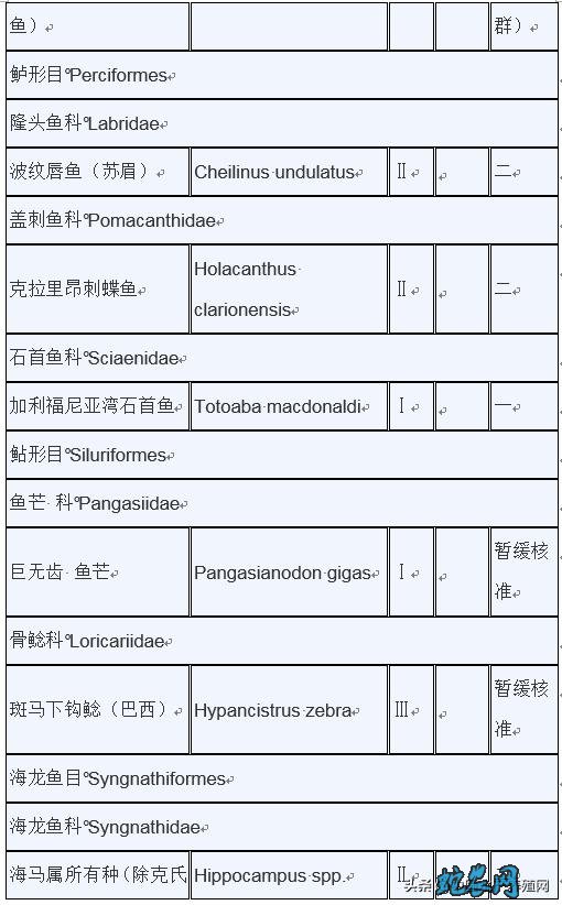 濒危野生动植物种国际贸易公约附录水生动物物种核准为国家重点保护野生动物名录: