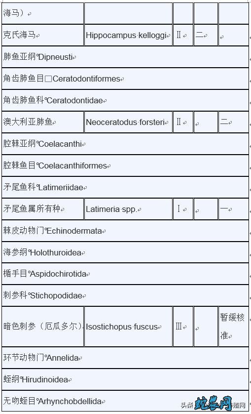 濒危野生动植物种国际贸易公约附录水生动物物种核准为国家重点保护野生动物名录: