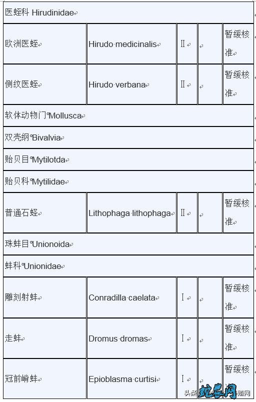 濒危野生动植物种国际贸易公约附录水生动物物种核准为国家重点保护野生动物名录: