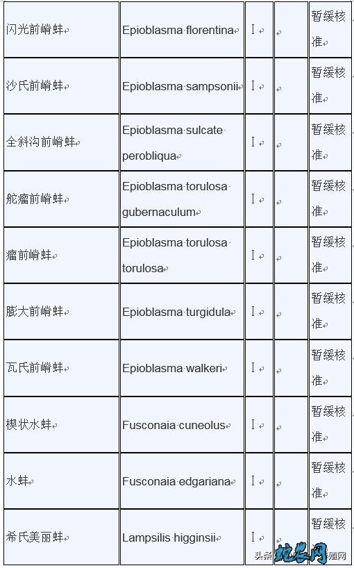 濒危野生动植物种国际贸易公约附录水生动物物种核准为国家重点保护野生动物名录: