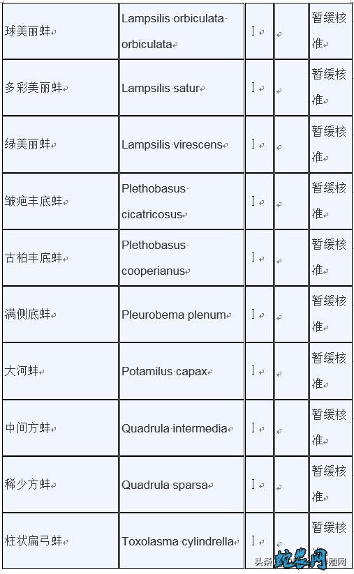 濒危野生动植物种国际贸易公约附录水生动物物种核准为国家重点保护野生动物名录: