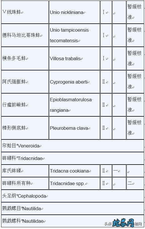 濒危野生动植物种国际贸易公约附录水生动物物种核准为国家重点保护野生动物名录: