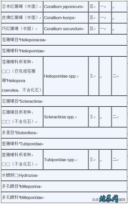 濒危野生动植物种国际贸易公约附录水生动物物种核准为国家重点保护野生动物名录: