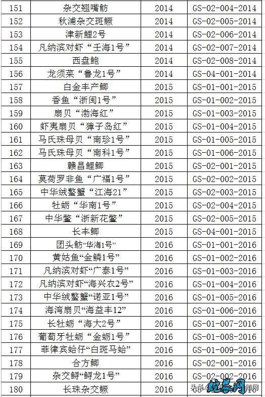 农业农村部公告的水产新品种