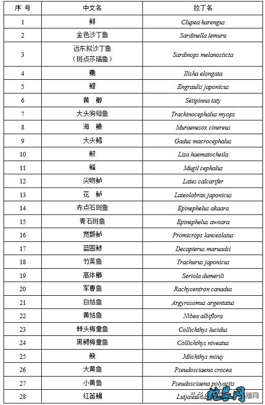 国家重点保护经济水生动植物资源名录