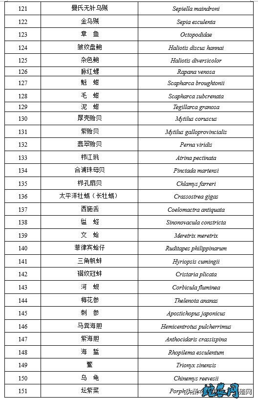 国家重点保护经济水生动植物资源名录