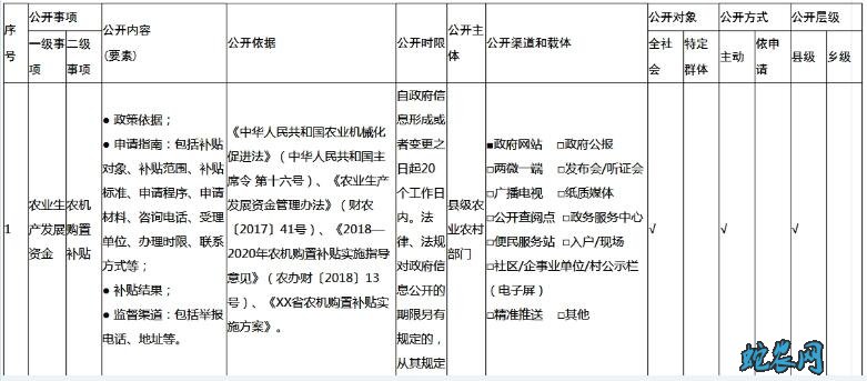 农村政策2020年农村补贴领域有哪些?要求基层政务公开标准指引!