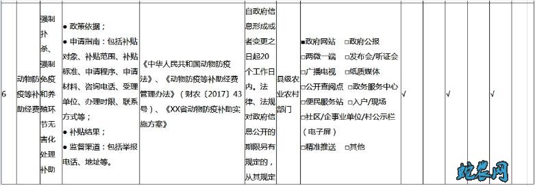 农村政策2020年农村补贴领域有哪些?要求基层政务公开标准指引!