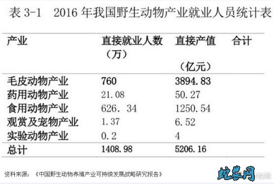 迷茫的野生动物养殖产业