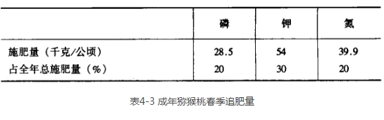 弥猴桃的种植技术
