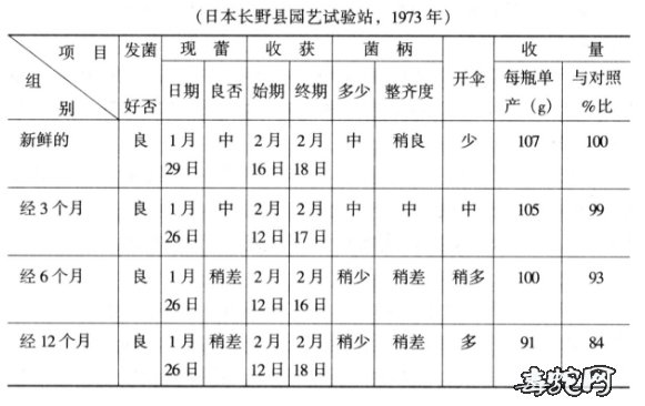 金针菇袋式栽培需要哪些材料