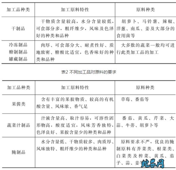 蔬菜加工前原料的选择