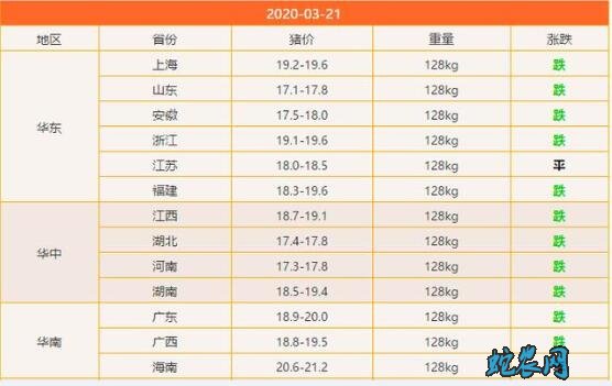 猪价“一片绿”,要跌到15元一斤?猪肉常规价格来了吗?